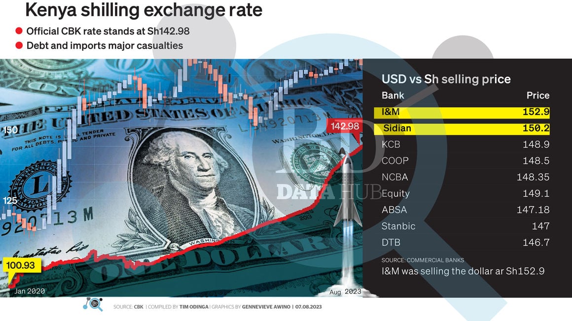 shilling dollar